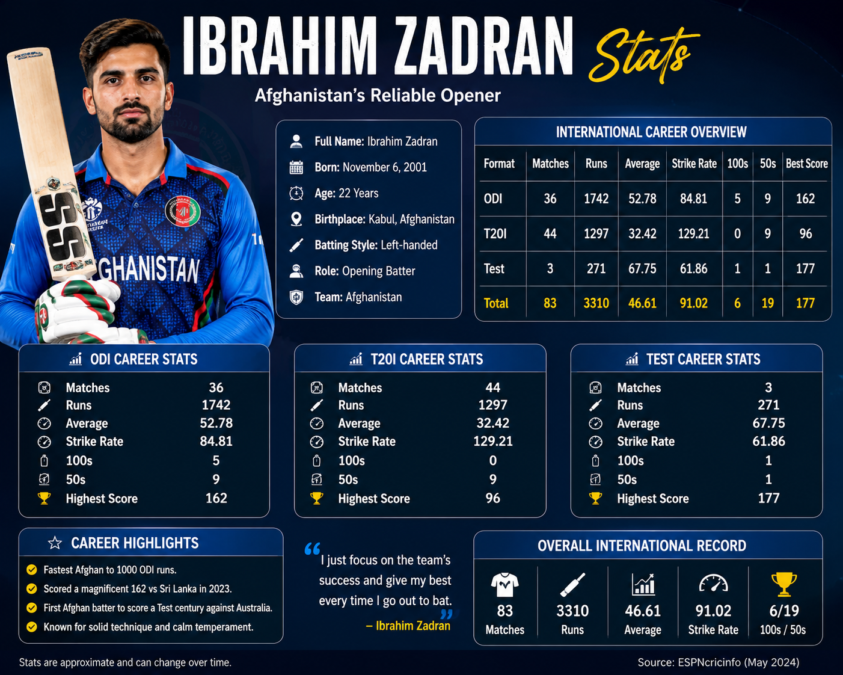 Ibrahim Zadran Stats